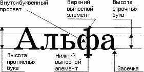 Рисунок "Элементы шрифта"